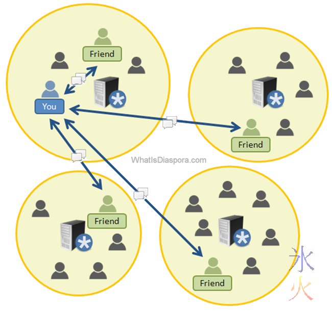 Decentralised networking as explained by Diaspora