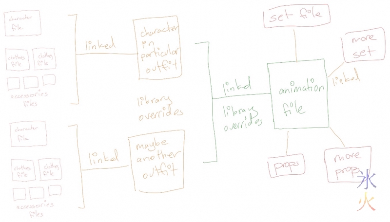 idea for how to set up asset library thing for Blender 2.92