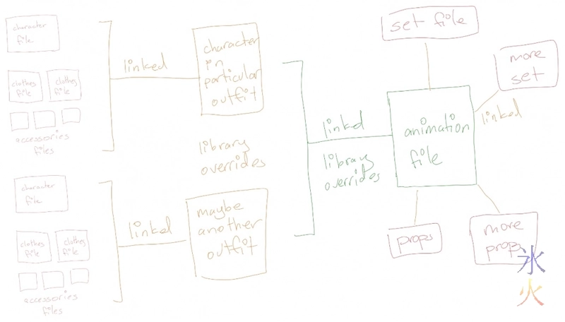 idea for how to set up asset library thing for Blender 2.92